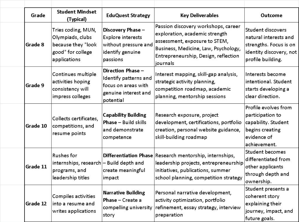 college application strategy timeline by grade