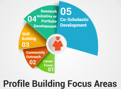 profile-building-focus-areas