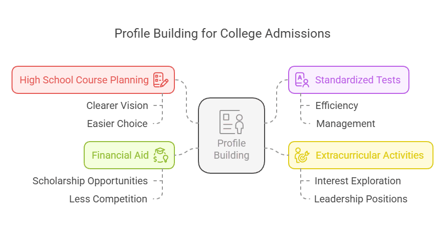 Profile building for college admissions